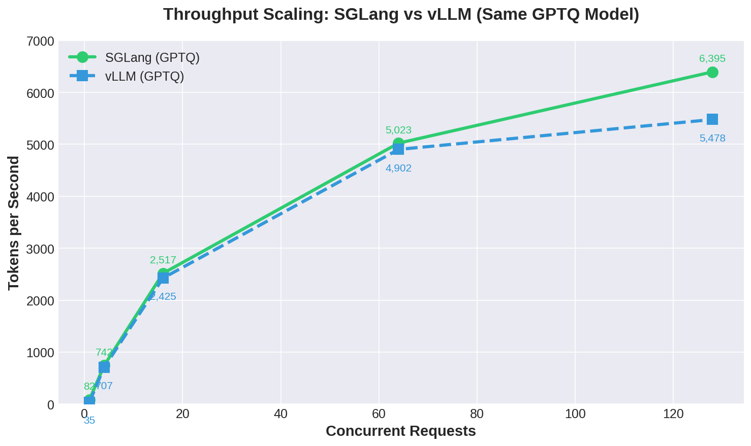 Throughput Scaling