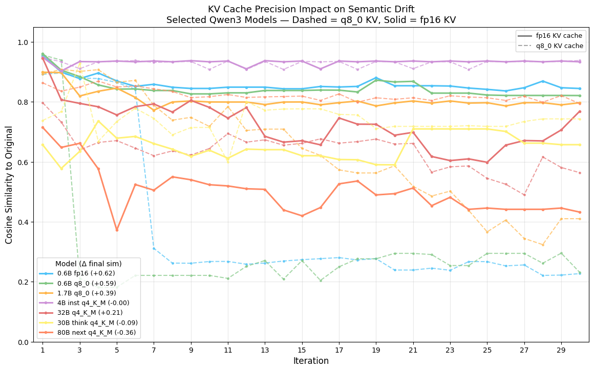 KV Cache Precision Impact on Semantic Drift — Selected Qwen3 Models