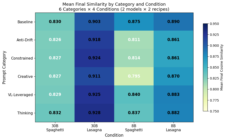 Mean Final Similarity by Category and Condition