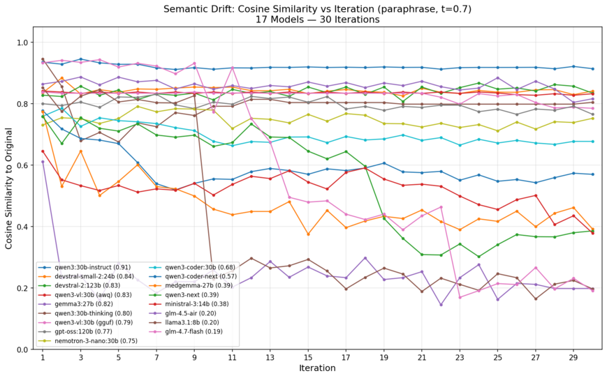 Semantic Drift: Cosine Similarity vs Iteration — 17 Models, 30 Iterations