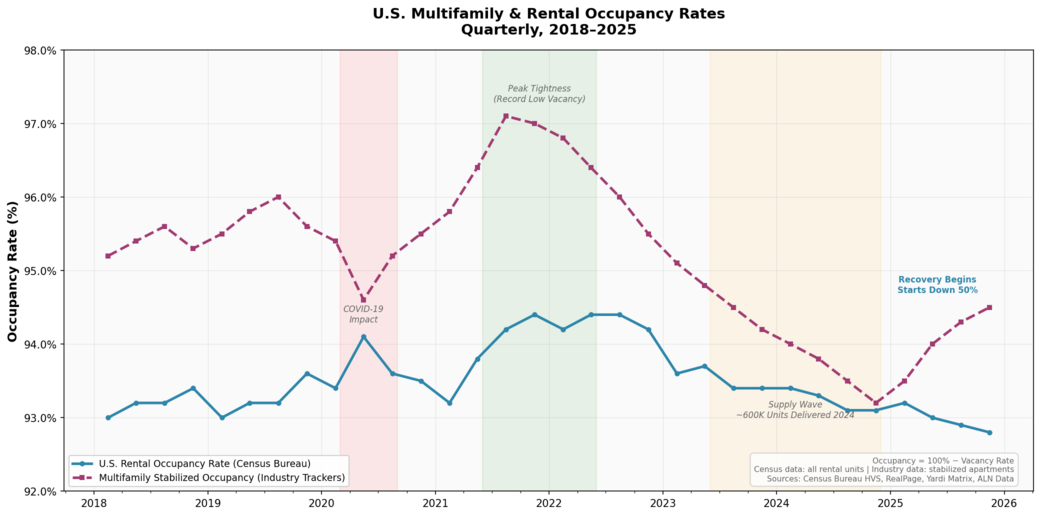 U.S. multifamily and rental occupancy rates quarterly from 2018 to 2025, showing pandemic tightening, record low vacancy in 2022, supply wave impact in 2023-2024, and early recovery in 2025